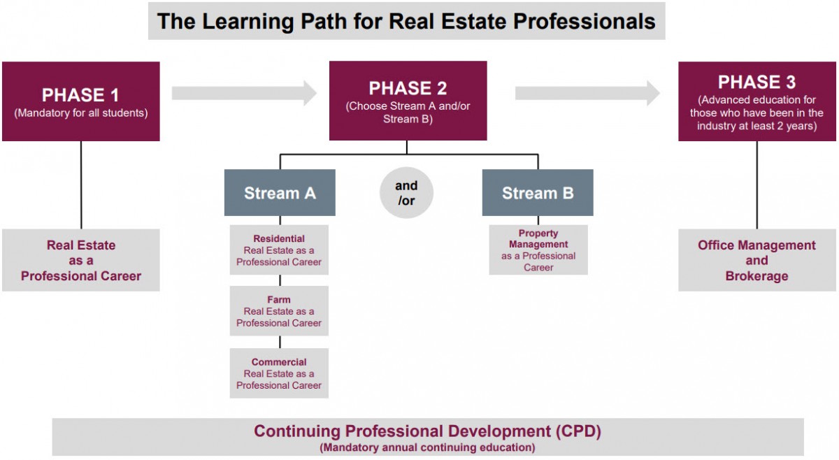 Saskatchewan Real Estate Learning Path